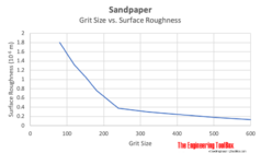 sandpaper_grit_size_vs_surface_roughness.png