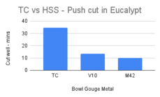 TC vs HSS - Push cut in Eucalypt.png