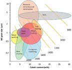 Combinations-of-WC-grain-size-and-cobalt-content - cropped.jpg